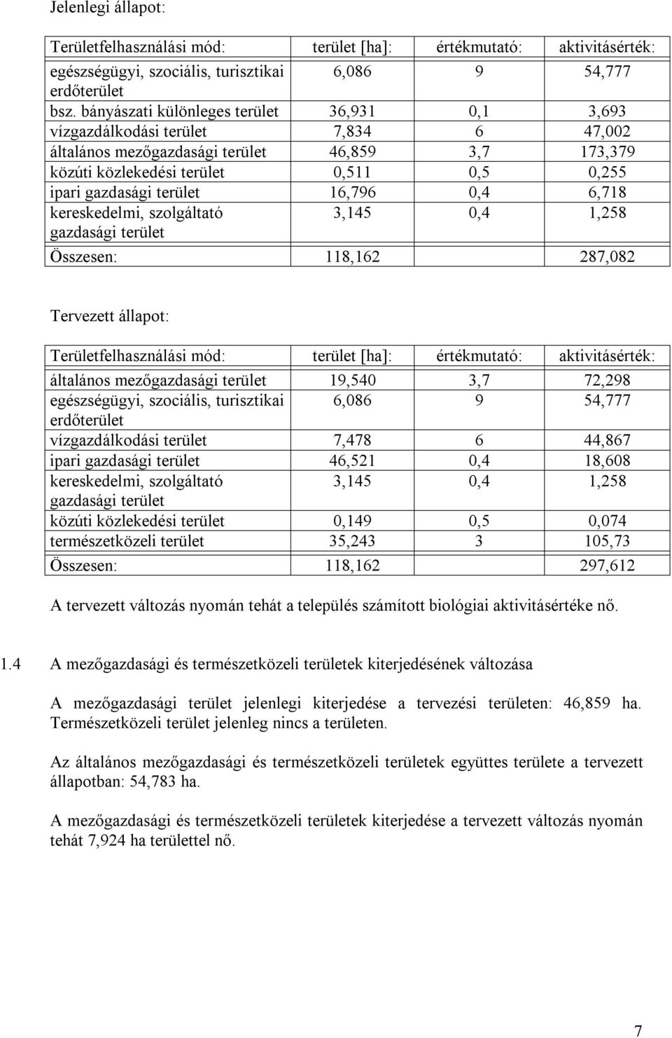 terület 16,796 0,4 6,718 kereskedelmi, szolgáltató 3,145 0,4 1,258 gazdasági terület Összesen: 118,162 287,082 Tervezett állapot: Területfelhasználási mód: terület [ha]: értékmutató: aktivitásérték: