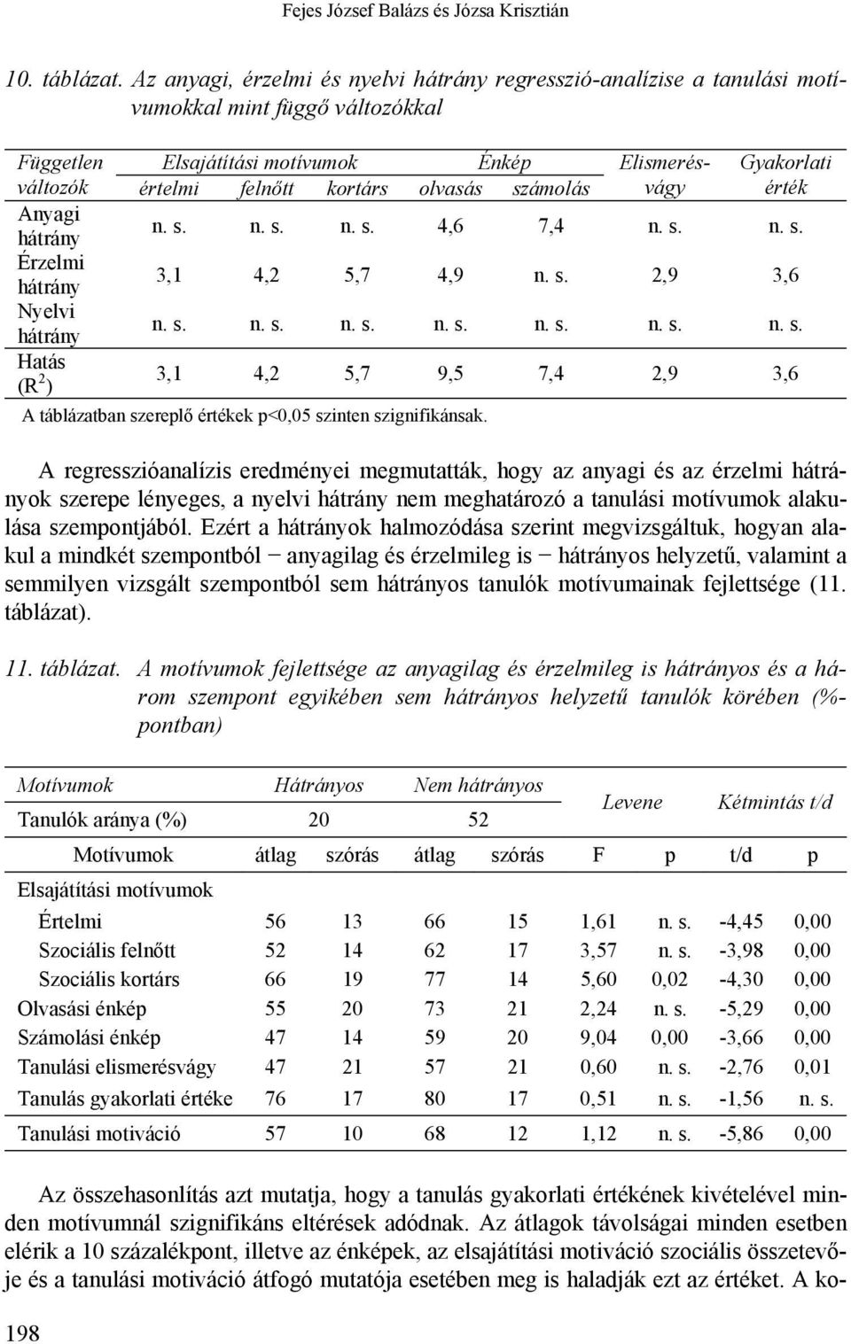 kortárs olvasás számolás érték Anyagi hátrány n. s. n. s. n. s. 4,6 7,4 n. s. n. s. Érzelmi hátrány 3,1 4,2 5,7 4,9 n. s. 2,9 3,6 Nyelvi hátrány n. s. n. s. n. s. n. s. n. s. n. s. n. s. Hatás (R 2 ) 3,1 4,2 5,7 9,5 7,4 2,9 3,6 A táblázatban szereplő értékek p<0,05 szinten szignifikánsak.