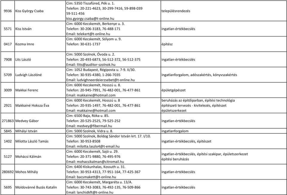 Telefon: 30-631-1737 településrendezés ingatlan-értékbecslés építész 7908 Lits László 5709 Ludvigh Lászlóné 3009 Makkai Ferenc 2921 Makkainé Hoksza Éva 271863 Medvey Gábor Cím: 5000 Szolnok, Óvoda u.