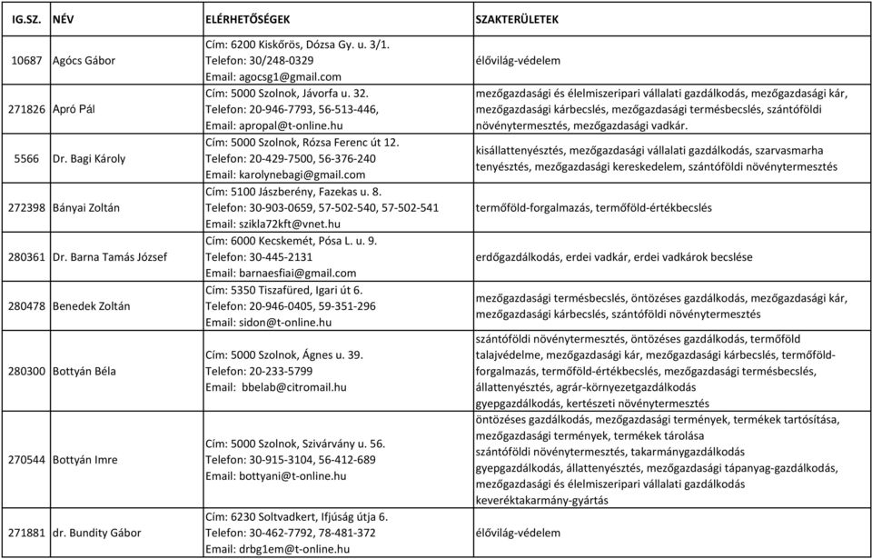 com Cím: 5000 Szolnok, Jávorfa u. 32. Telefon: 20-946-7793, 56-513-446, Email: apropal@t-online.hu Cím: 5000 Szolnok, Rózsa Ferenc út 12. Telefon: 20-429-7500, 56-376-240 Email: karolynebagi@gmail.