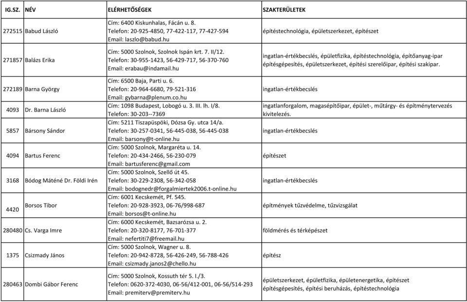 hu építéstechnológia, épületszerkezet, építészet ingatlan-értékbecslés, épületfizika, építéstechnológia, építőanyag-ipar építésgépesítés, épületszerkezet, építési szerelőipar, építési szakipar.