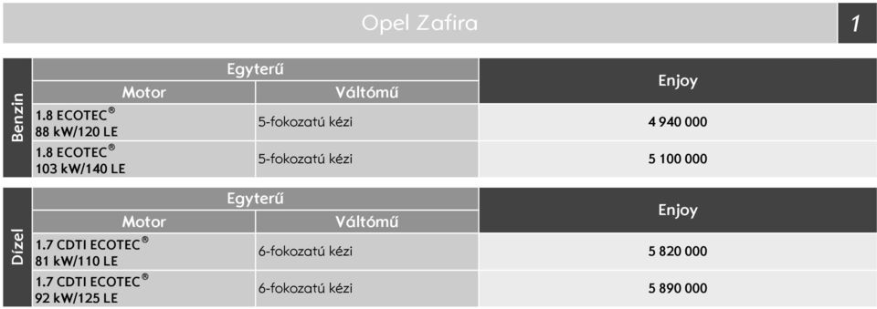 5-fokozatú kézi 4 94 5-fokozatú kézi 5 1