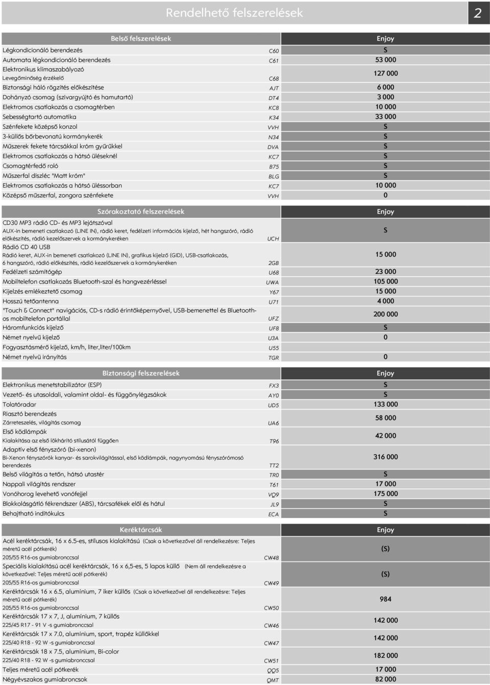 Elektromos csatlakozás a hátsó üléseknél Csomagtérfedő roló Műszerfal díszléc "Matt króm" Elektromos csatlakozás a hátsó üléssorban Középső műszerfal, zongora szénfekete CD3 MP3 rádió CD- és MP3