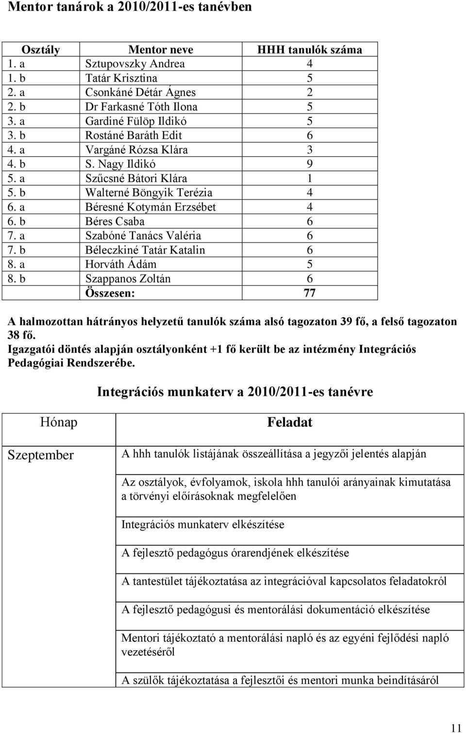 b Béres Csaba 6 7. a Szabóné Tanács Valéria 6 7. b Béleczkiné Tatár Katalin 6 8. a Horváth Ádám 5 8.