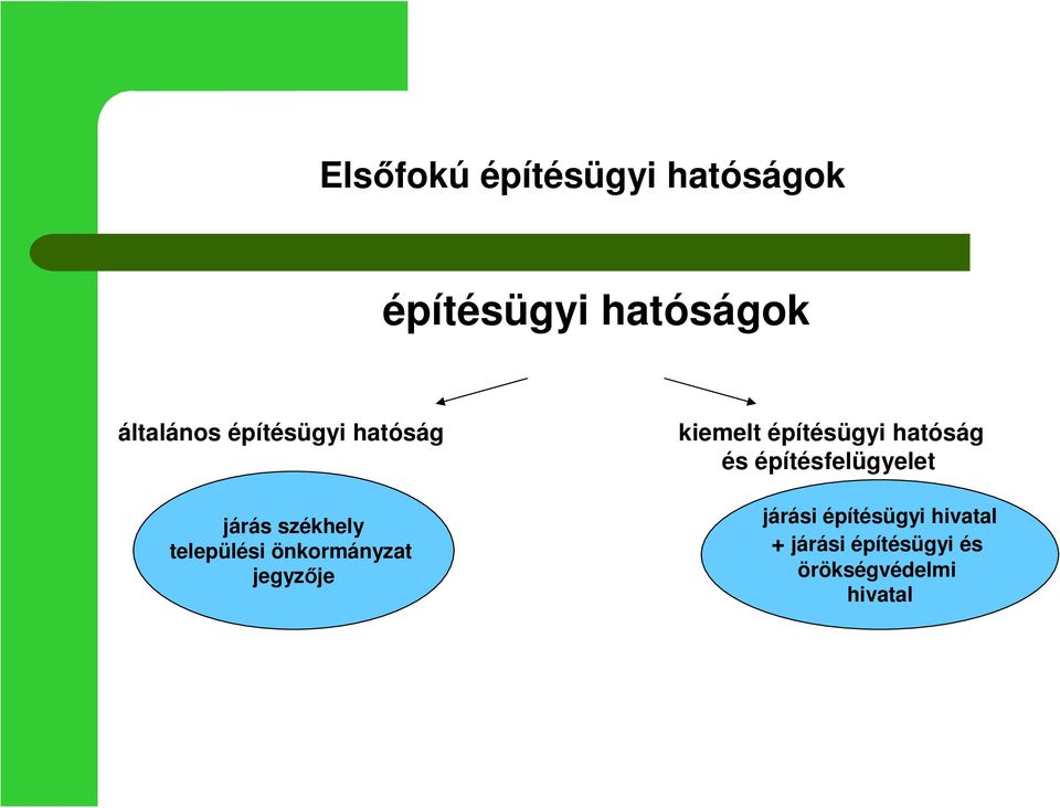 építésfelügyelet járás székhely települési önkormányzat