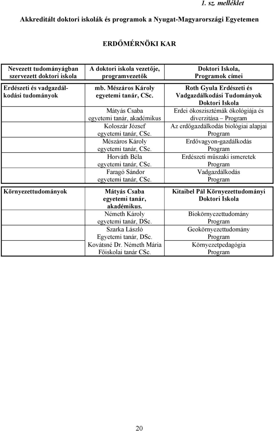Környezettudományok A doktori iskola vezetője, programvezetők mb. Mészáros Károly egyetemi tanár, CSc. Mátyás Csaba egyetemi tanár, akadémikus Koloszár József egyetemi tanár, CSc.