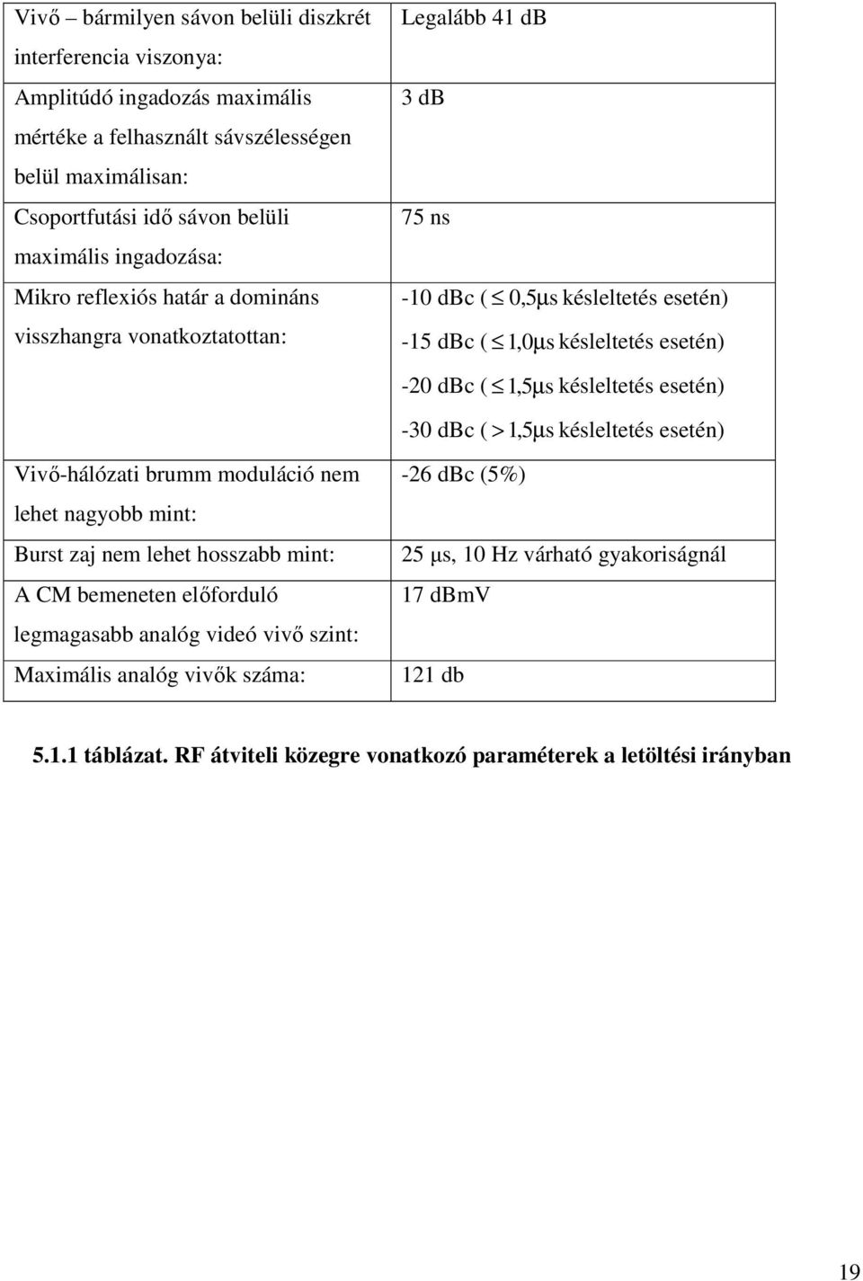 késleltetés esetén) -30 dbc ( > 1,5µ s késleltetés esetén) Vivő-hálózati brumm moduláció nem lehet nagyobb mint: Burst zaj nem lehet hosszabb mint: A CM bemeneten előforduló legmagasabb