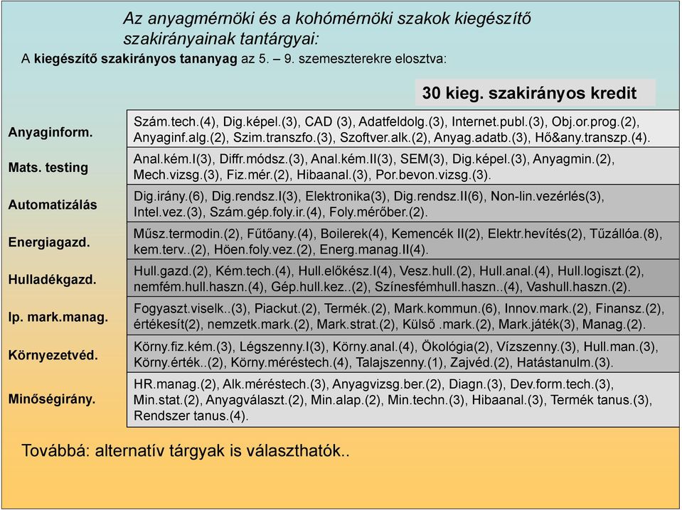 (2), Szim.transzfo.(3), Szoftver.alk.(2), Anyag.adatb.(3), Hő&any.transzp.(4). Anal.kém.I(3), Diffr.módsz.(3), Anal.kém.II(3), SEM(3), Dig.képel.(3), Anyagmin.(2), Mech.vizsg.(3), Fiz.mér.