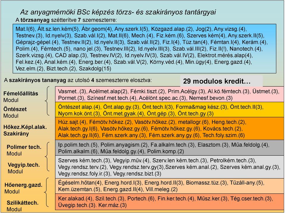 tan(4), Fémtan.I(4), Kerám.(4), Polim.(4), Fémtech.(5), nano jel.(3), Testnev.III(2), Id.nyelv.III(3), Szab.vál.III(2), Fiz.II(!), Nanotech.(4), Szerk.vizsg.(4), CAD alap.(3), Testnev.IV(2), Id.nyelv.IV(3), Szab.