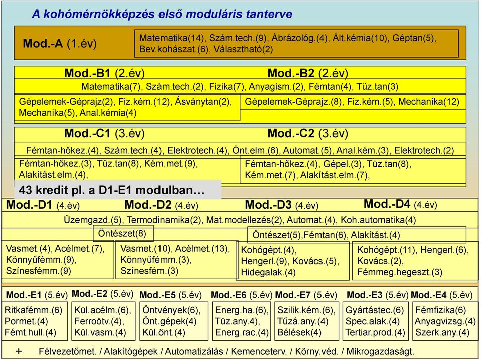 (8), Fiz.kém.(5), Mechanika(12) Mod.-C2 (3.év) Fémtan-hőkez.(4), Szám.tech.(4), Elektrotech.(4), Önt.elm.(6), Automat.(5), Anal.kém.(3), Elektrotech.(2) Fémtan-hőkez.(3), Tüz.tan(8), Kém.met.