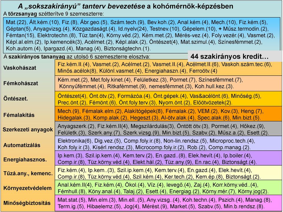 (2), Ip.kemencék(3), Acélmet.(2), Képl.alak.(2), Öntészet(4), Mat.szimul.(4), Színesfémmet.(2), Koh.autom.(4), Ipargazd.(4), Manag.(4), Biztonságtechn.(1).