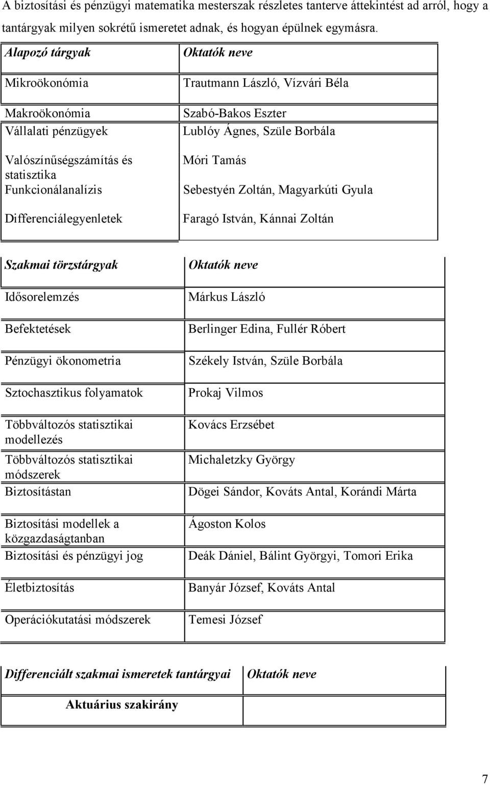 Eszter Lublóy Ágnes, Szüle Borbála Móri Tamás Sebestyén Zoltán, Magyarkúti Gyula Faragó István, Kánnai Zoltán Szakmai törzstárgyak Idısorelemzés Befektetések Pénzügyi ökonometria Sztochasztikus