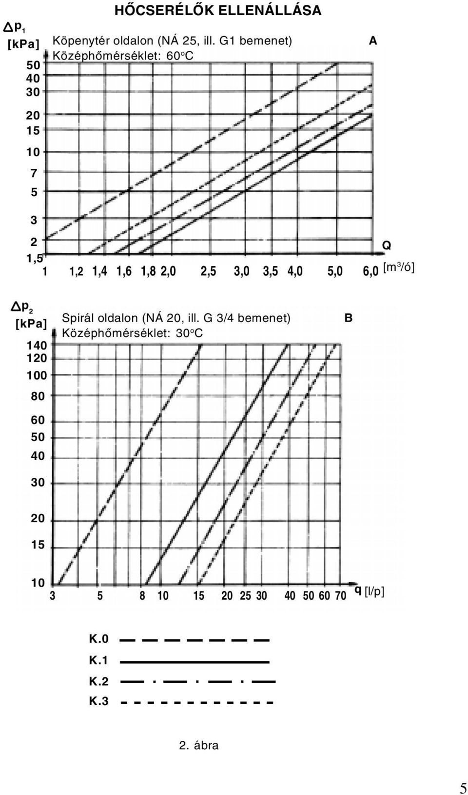 6,0 [m 3 /ó] p 2 [kpa] 140 120 100 80 60 50 40 30 Spirál oldalon (NÁ 20, ill.