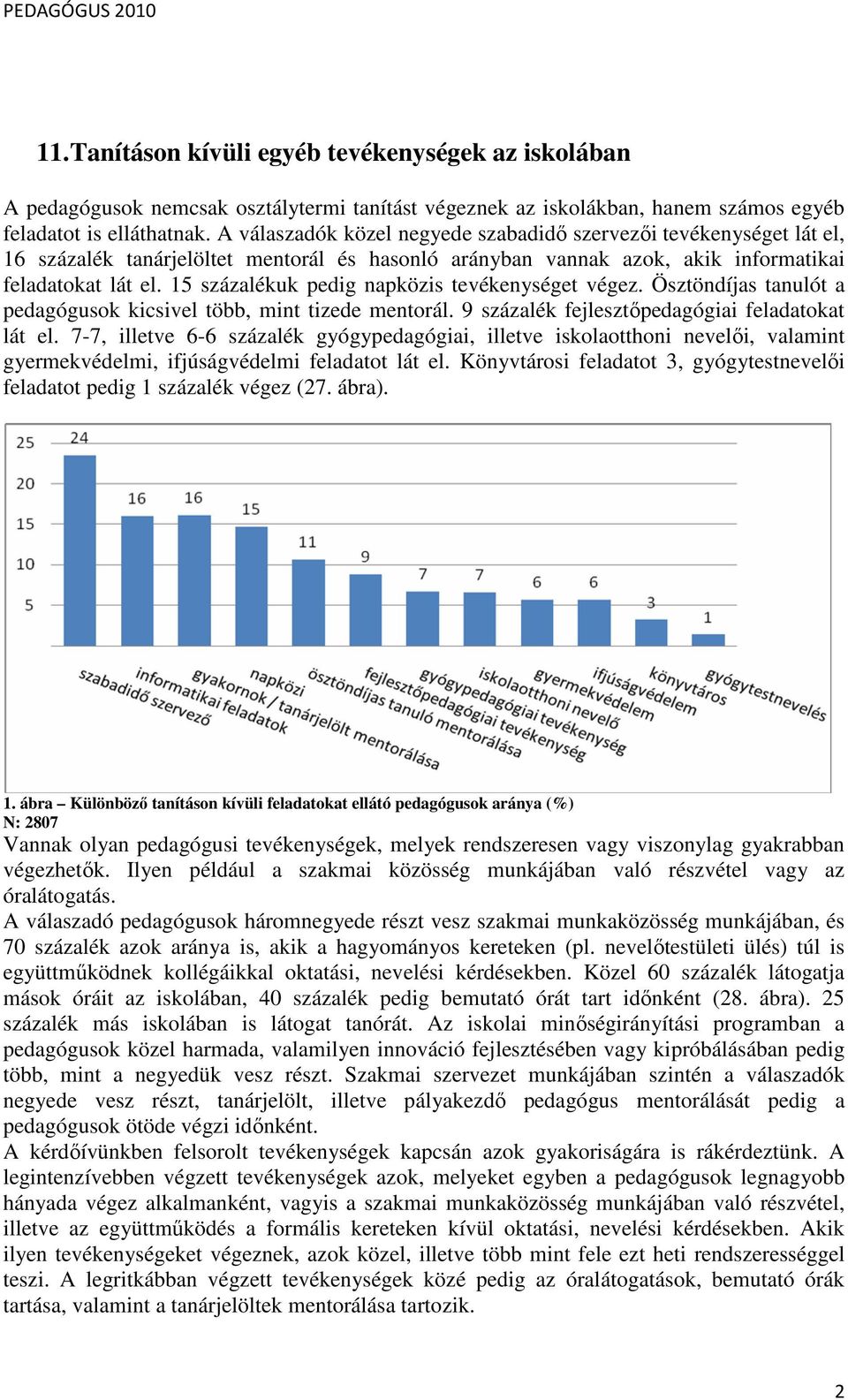 15 százalékuk pedig napközis tevékenységet végez. Ösztöndíjas tanulót a pedagógusok kicsivel több, mint tizede mentorál. 9 százalék fejlesztıpedagógiai feladatokat lát el.