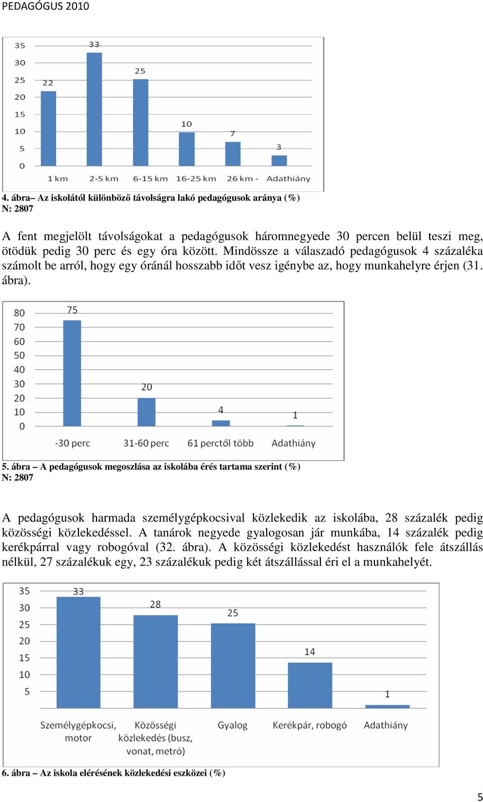 ábra A pedagógusok megoszlása az iskolába érés tartama szerint (%) A pedagógusok harmada személygépkocsival közlekedik az iskolába, 28 százalék pedig közösségi közlekedéssel.