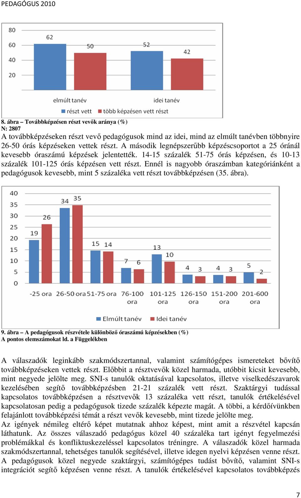 Ennél is nagyobb óraszámban kategóriánként a pedagógusok kevesebb, mint 5 százaléka vett részt továbbképzésen (35. ábra). 9.