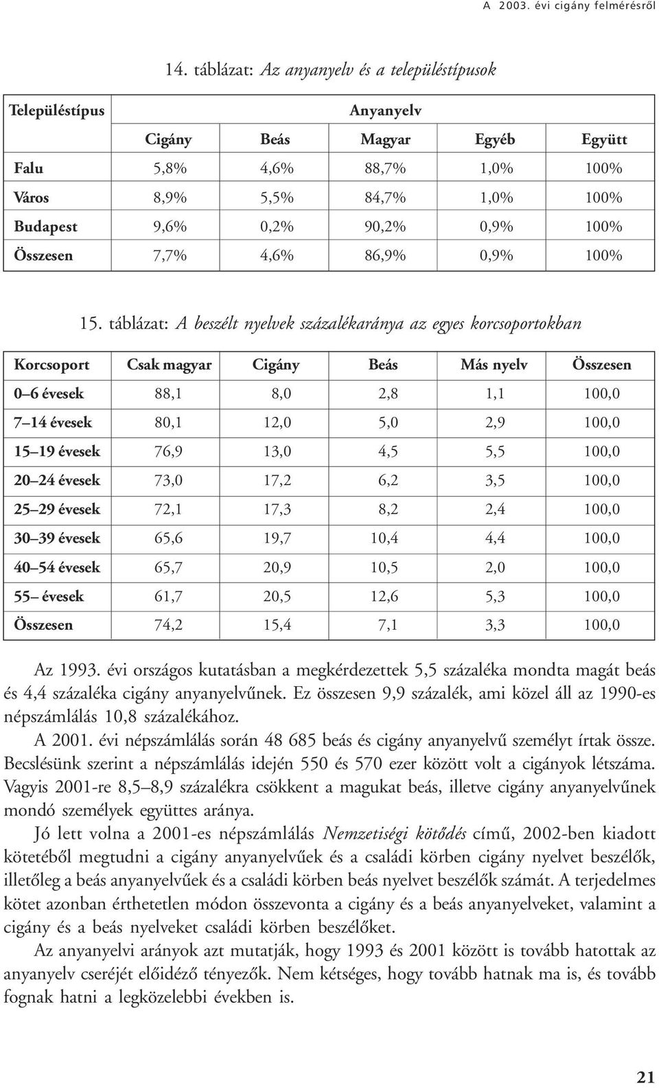 Összesen 7,7% 4,6% 86,9% 0,9% 100% 15.