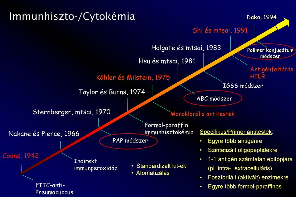 Pneumocuccus Indirekt immunperoxidáz PAP módszer Formol-paraffin immunhisztokémia Standardizált kit-ek Atomatizálás Specifikus/Primer antitestek: Egyre több