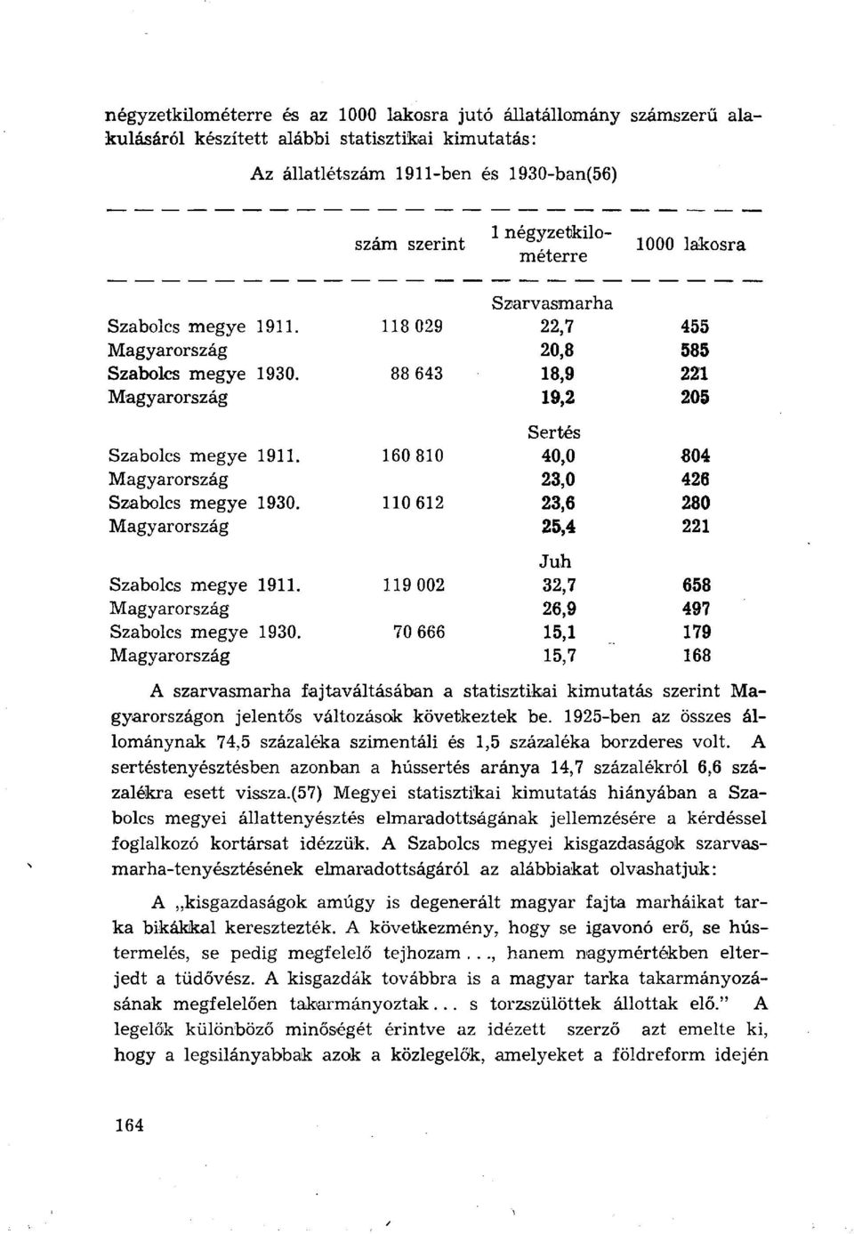 88 643 18,9 221 Magyarország 19,2 205 Sertés Szabolcs megye 1911. 160 810 40,0 804 Magyarország 23,0 426 Szabolcs megye 1930. 110 612 23,6 280 Magyarország 25,4 221 Juh Szabolcs megye 1911.