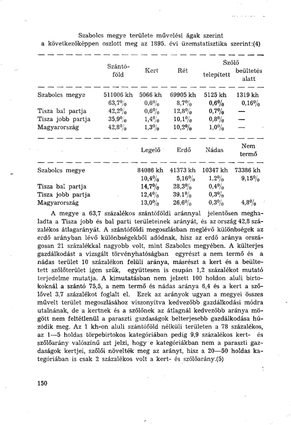 0,6% 12,8% 0,7% Tisza jobb partja 35,9% 1,4% 10,1% 0,8% Magyarország 42,8% 1,3% 10,2% 1,0% Legelő Erdő Nádas Nem termő Szabolcs megye 84086 kh 41373 kh 10347 kh 73386 kh 10,4% 5,16% 1,2% 9,150/ 0