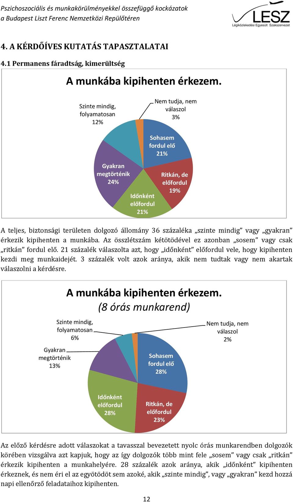 Az összlétszám kétötödével ez azonban sosem vagy csak ritkán fordul elő. 21 százalék ta azt, hogy időnként vele, hogy kipihenten kezdi meg munkaidejét.