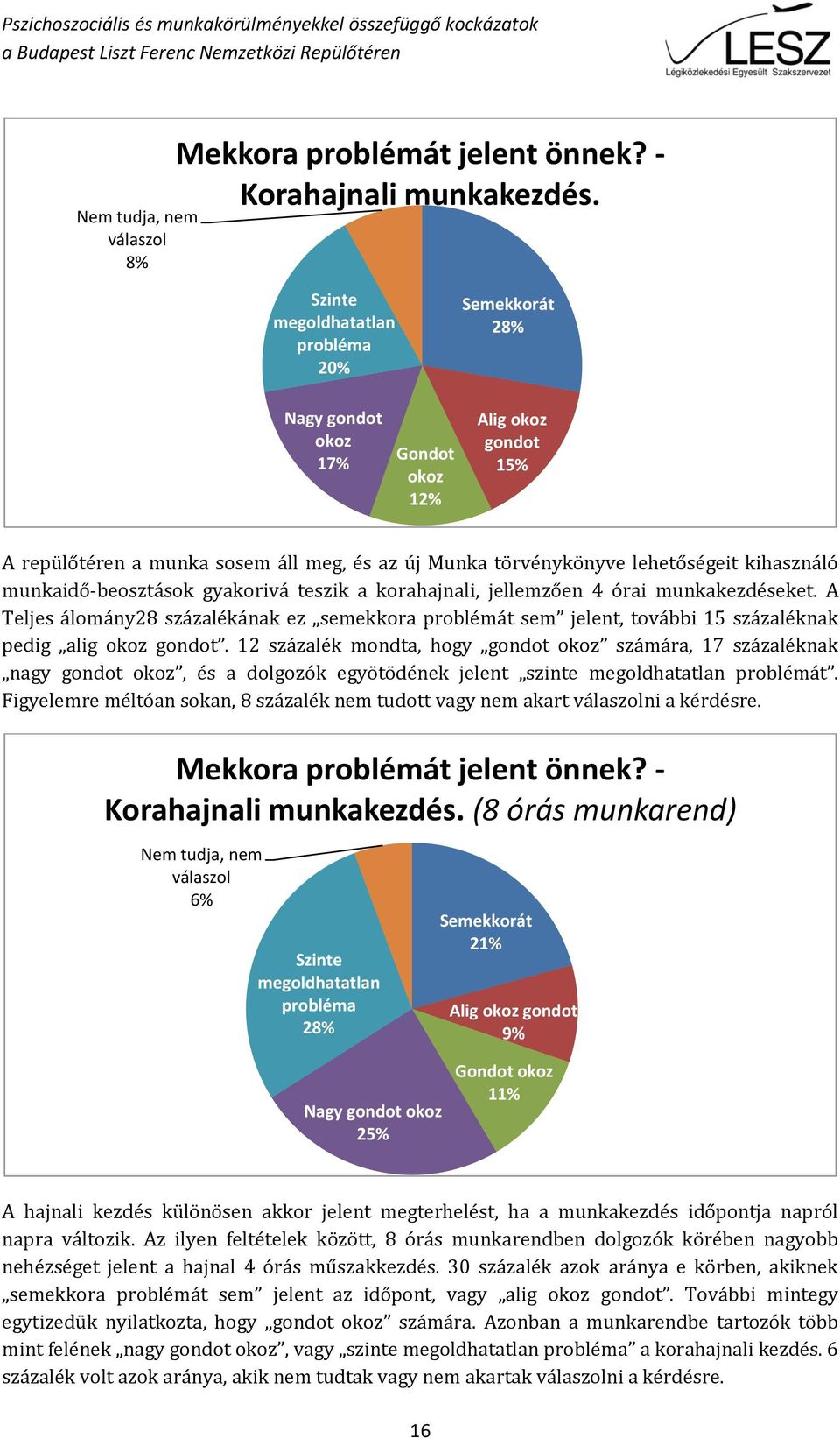 munkaidő-beosztások gyakorivá teszik a korahajnali, jellemzően 4 órai munkakezdéseket. A Teljes álomány28 százalékának ez semekkora problémát sem jelent, további 15 százaléknak pedig alig okoz gondot.