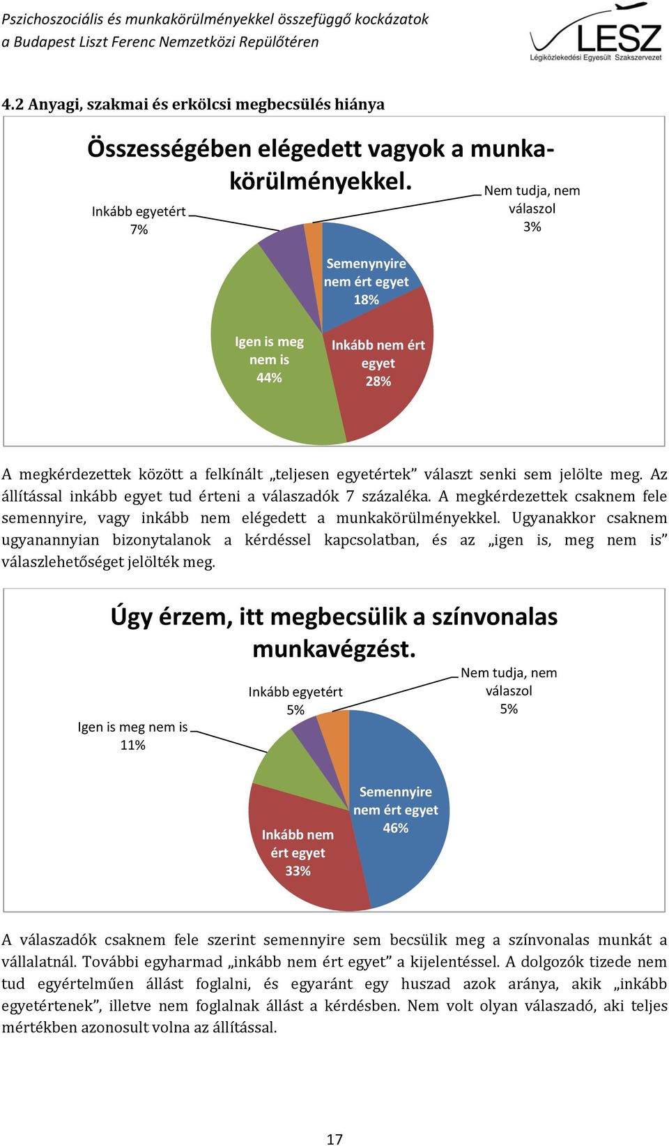 Az állítással inkább egyet tud érteni a válaszadók 7 százaléka. A megkérdezettek csaknem fele semennyire, vagy inkább nem elégedett a munkakörülményekkel.