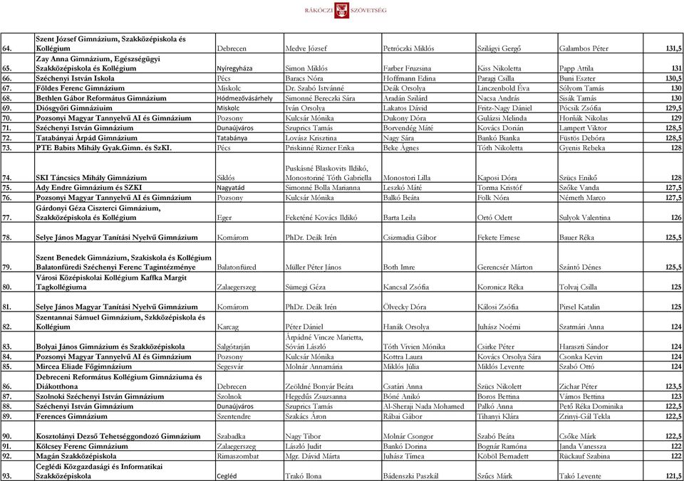 Széchenyi István Iskola Pécs Baracs Nóra Hoffmann Edina Paragi Csilla Buni Eszter 130,5 67. Földes Ferenc Gimnázium Miskolc Dr. Szabó Istvánné Deák Orsolya Linczenbold Éva Sólyom Tamás 130 68.