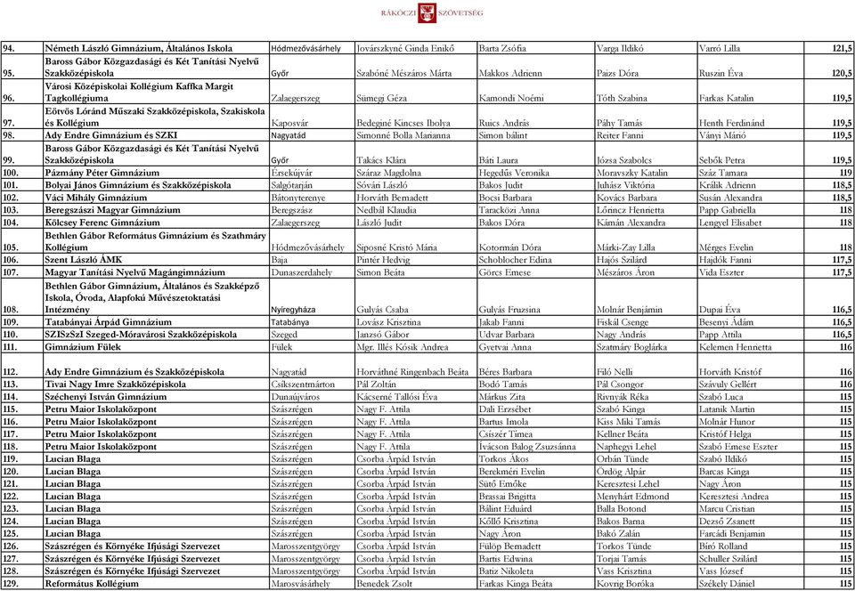 Városi Középiskolai Kollégium Kaffka Margit Tagkollégiuma Zalaegerszeg Sümegi Géza Kamondi Noémi Tóth Szabina Farkas Katalin 119,5 97.