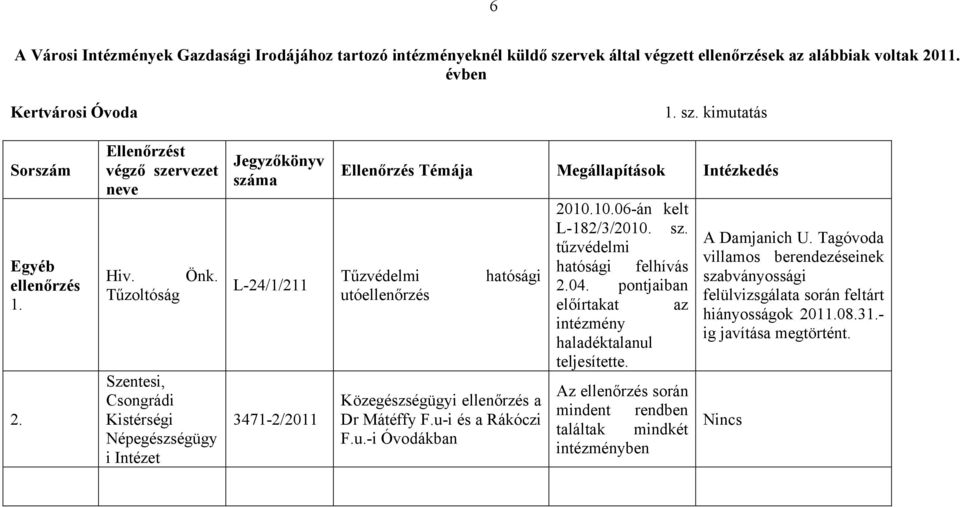 Tűzoltóság Szentesi, Csongrádi Kistérségi Népegészségügy i Intézet Jegyzőkönyv száma L-24/1/211 3471-2/2011 Ellenőrzés Témája Megállapítások Intézkedés Tűzvédelmi utóellenőrzés hatósági