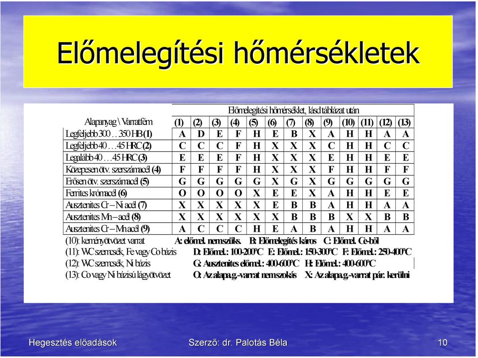 szerszámacél (5) G G G G G X G X G G G G G Ferrites krómacél (6) O O O O X E E X A H H E E Ausztenites Cr Ni acél (7) X X X X X E B B A H H A A Ausztenites Mn acél (8) X X X X X X B B B X X B B