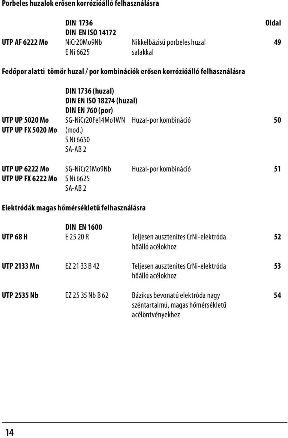 ) S Ni 6650 SA-AB 2 UTP UP 6222 Mo SG-NiCr21Mo9Nb Huzal-por kombináció 51 UTP UP FX 6222 Mo S Ni 6625 SA-AB 2 Elektródák magas hőmérsékletű felhasználásra DIN EN 1600 UTP 68 H E 25 20 R Teljesen