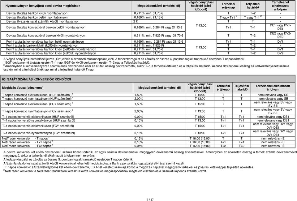 21,13 T vagy T+1 2 T vagy T+1 2 - Deviza átvezetés saját számlák között nyomtatványon 2 T T - Deviza átutalás konverzióval bankon belüli nyomtatványon 0,169%, min. 5.