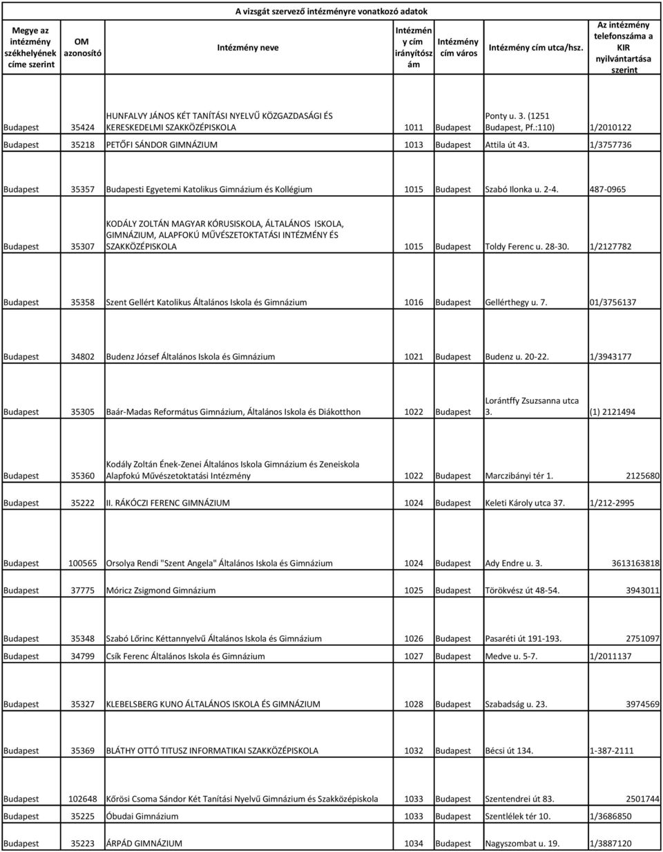 :110) 1/2010122 Budapest 35218 PETŐFI SÁNDOR GIMNÁZIUM 1013 Budapest Attila út 43. 1/3757736 Budapest 35357 Budapesti Egyetemi Katolikus Gimnázium és Kollégium 1015 Budapest Szabó Ilonka u. 2-4.