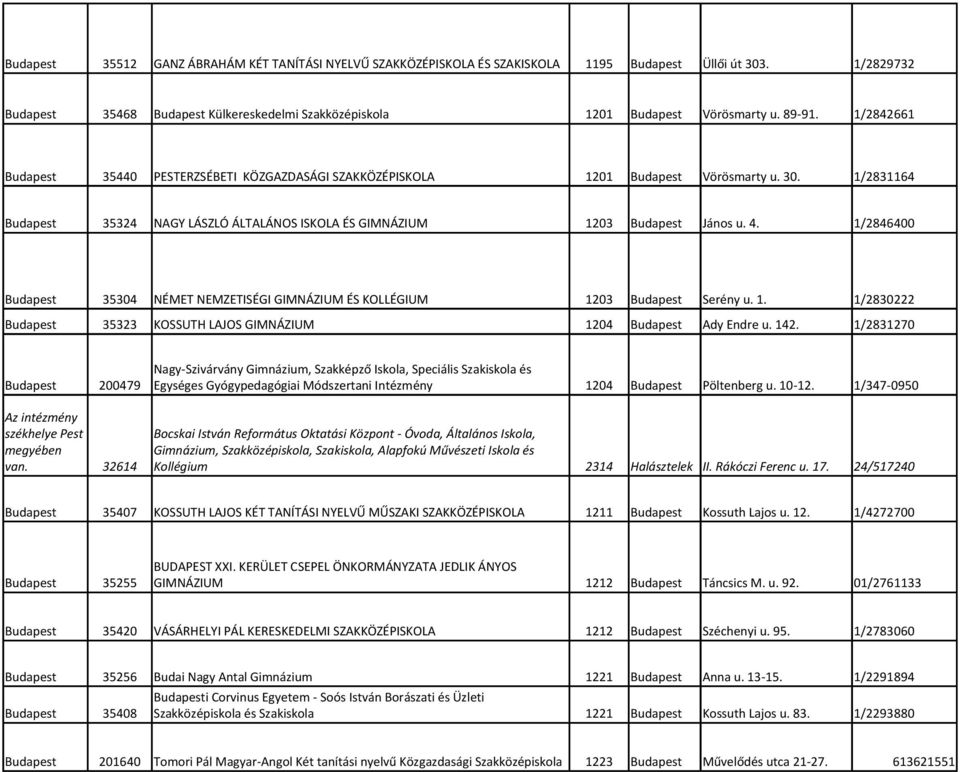 1/2846400 Budapest 35304 NÉMET NEMZETISÉGI GIMNÁZIUM ÉS KOLLÉGIUM 1203 Budapest Serény u. 1. 1/2830222 Budapest 35323 KOSSUTH LAJOS GIMNÁZIUM 1204 Budapest Ady Endre u. 142.