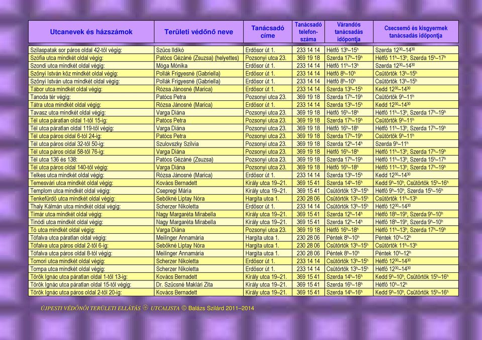 233 14 14 Hétfő 11 h 13 h Szerda 12 30 14 30 Szőnyi István köz mindkét oldal végig: Pollák Frigyesné (Gabriella) Erdősor út 1.