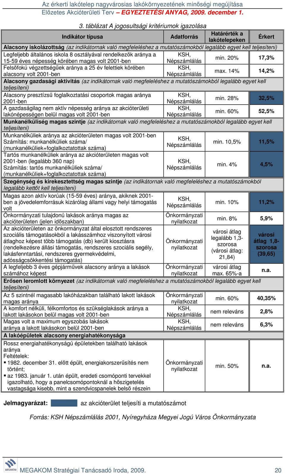 20% 17,3% Felsőfokú végzettségűek aránya a 25 év felettiek körében KSH, alacsony volt 2001-ben Népszámlálás max.