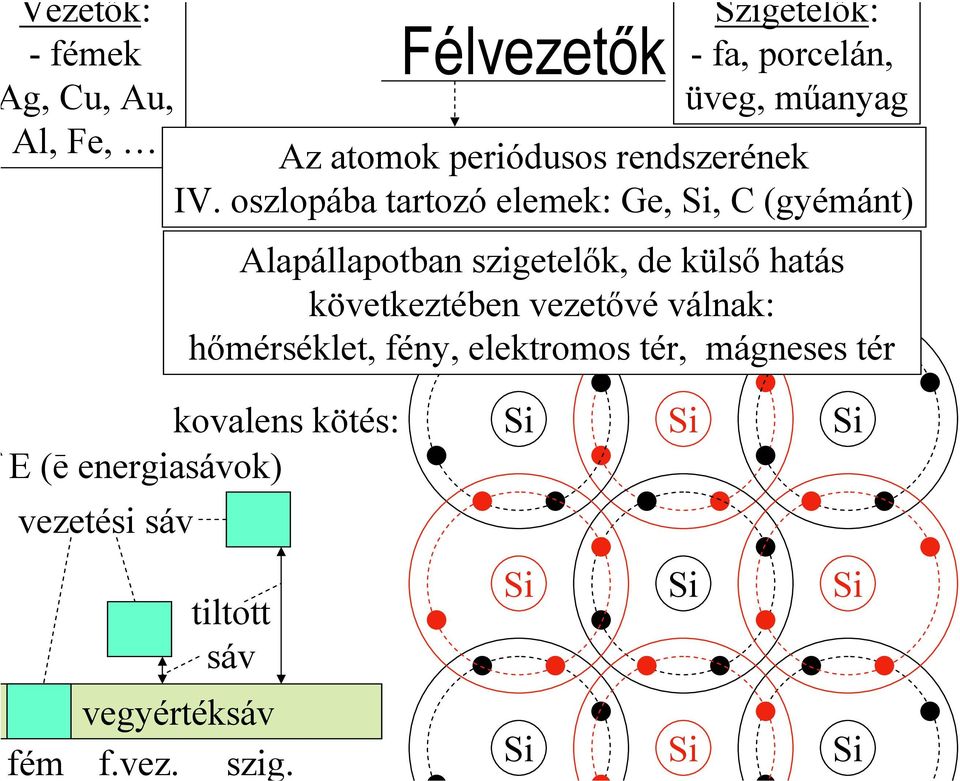 oszlopába tartozó elemek: Ge, Si, C (gyémánt) Alapállapotban szigetelők, de külső hatás következtében