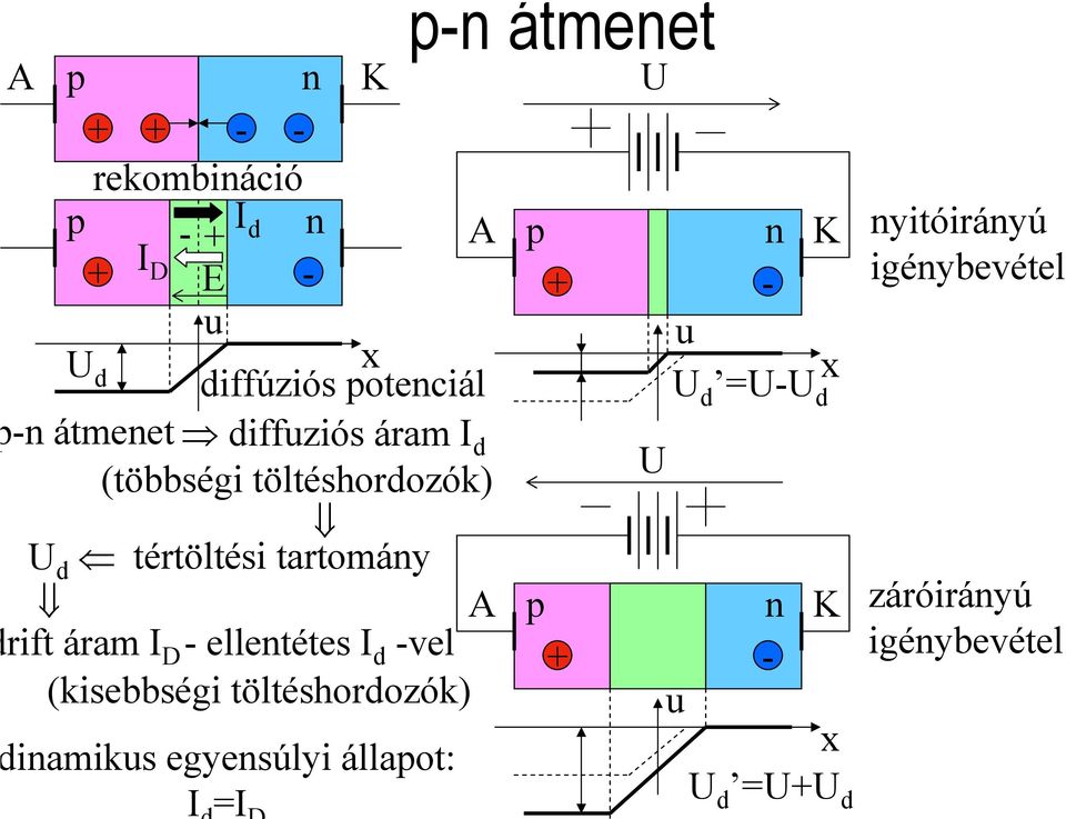 ellentétes I d -vel (kisebbségi töltéshordozók) inamikus egyensúlyi állapot: I =I p-n átmenet