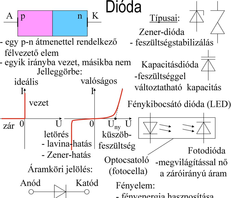 változtatható kapacitás Fénykibocsátó dióda (LED) zár 0 U 0 U ny U letörés küszöbfeszültség - lavina-hatás -