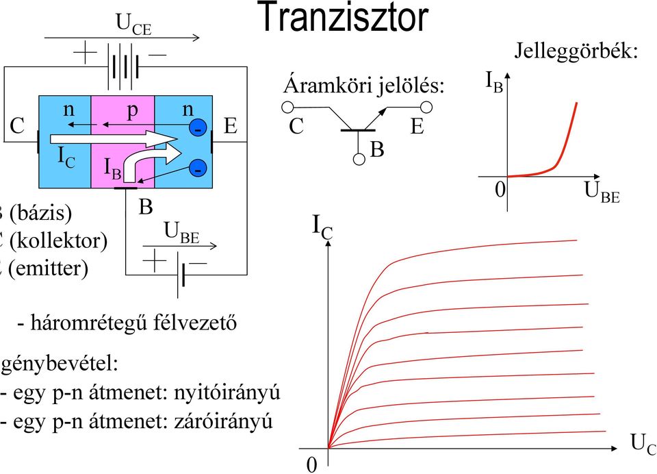 E B I C I B 0 U BE - háromrétegű félvezető génybevétel:
