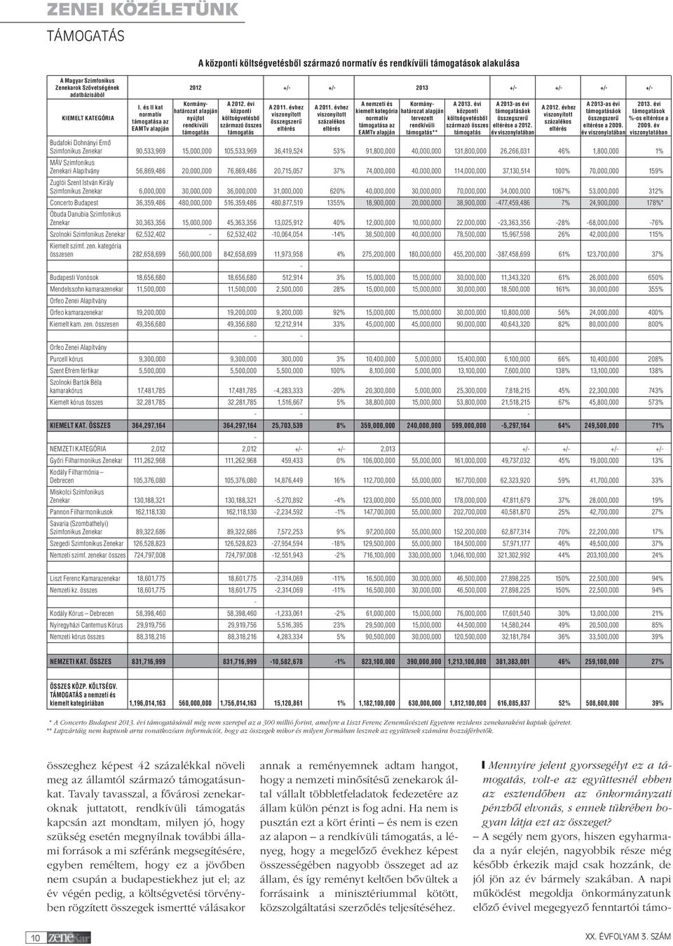 1% MÁV Szimfonikus Zenekari Alapítvány 56,869,486 20,000,000 76,869,486 20,715,057 37% 74,000,000 40,000,000 114,000,000 37,130,514 100% 70,000,000 159% Zuglói Szent István Király Szimfonikus Zenekar