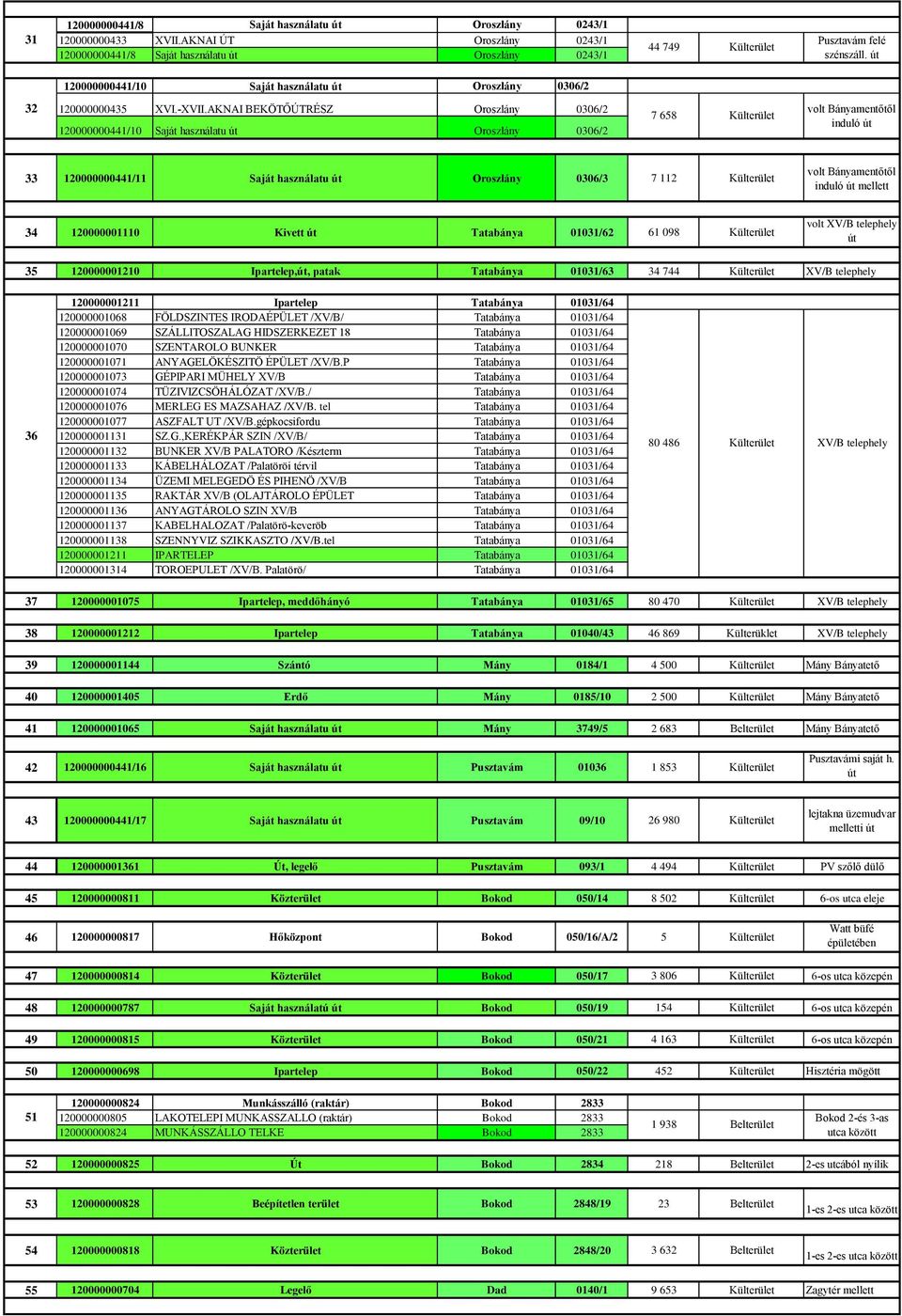 AKNAI BEKÖTŐÚTRÉSZ Oroszlány 0306/2 120000000441/10 Saját használatu út Oroszlány 0306/2 7 658 Külterület volt Bányamentőtől induló út 33 120000000441/11 Saját használatu út Oroszlány 0306/3 7 112