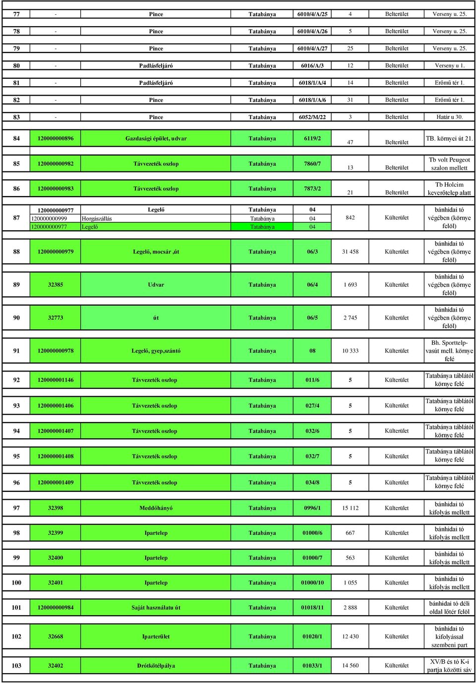 84 120000000896 Gazdasági épület, udvar Tatabánya 6119/2 85 120000000982 Távvezeték oszlop Tatabánya 7860/7 86 120000000983 Távvezeték oszlop Tatabánya 7873/2 47 Belterület 13 Belterület 21