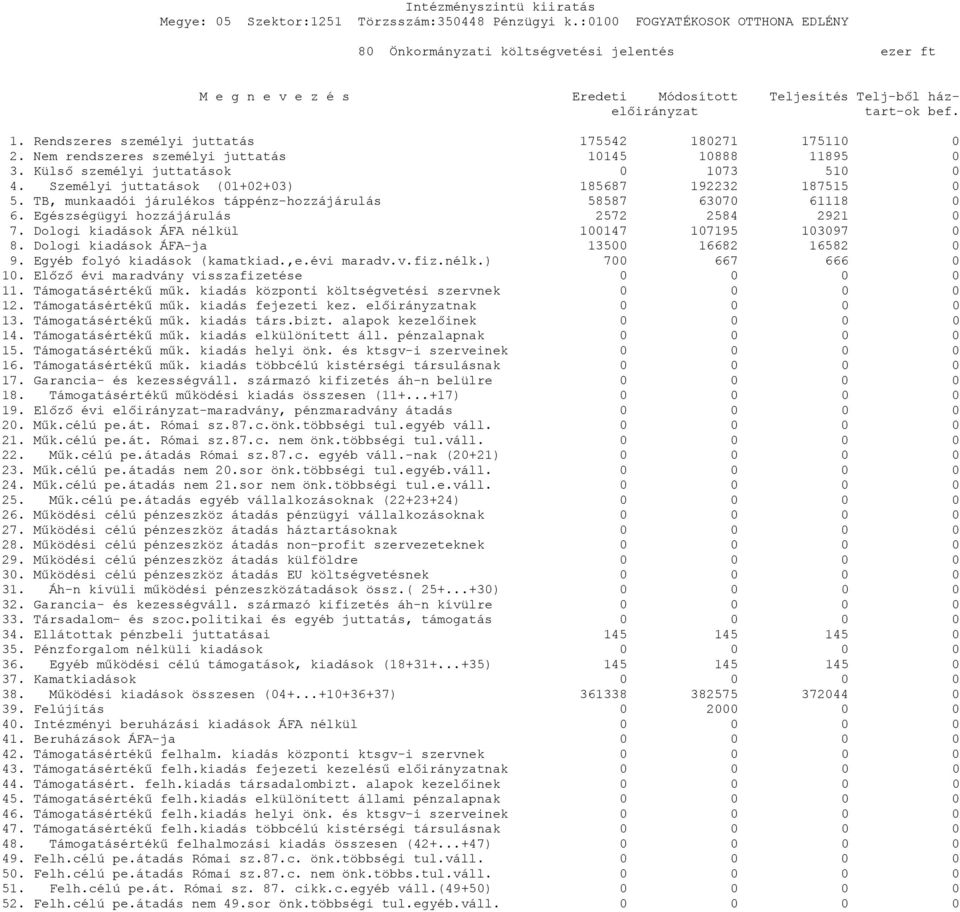 TB, munkaadói járulékos táppénz-hozzájárulás 58587 63070 61118 0 6. Egészségügyi hozzájárulás 2572 2584 2921 0 7. Dologi kiadások ÁFA nélkül 100147 107195 103097 0 8.