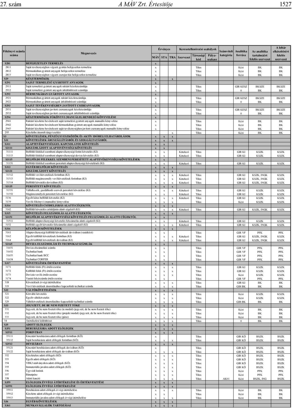 felel s szervezet A leltár elkészítésért felel s szervezet S281 BEFEJEZETLEN TERMELÉS x 2811 Saját tevékenységben végzett gyártás befejezetlen termelése x Tilos Kézi BK BK 2812 Bérmunkában gyártott