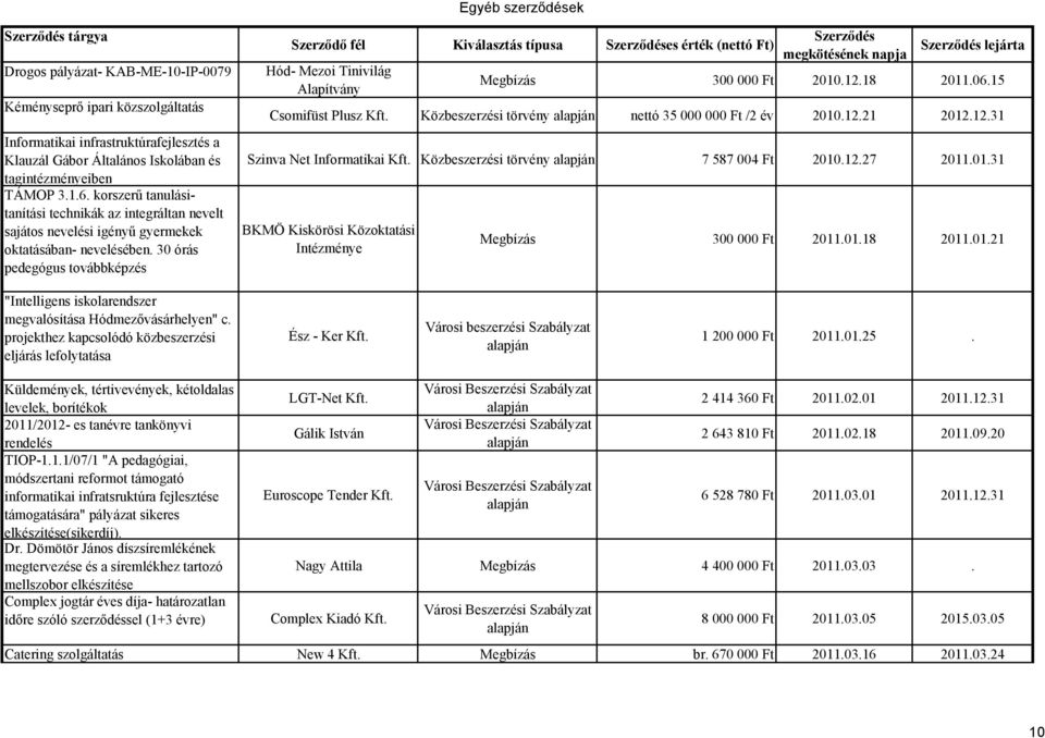 30 órás pedegógus továbbképzés Hód- Mezoi Tinivilág Alapítvány Megbízás 300 000 Ft 2010.12.18 2011.06.15 Csomifüst Plusz Kft. Közbeszerzési törvény nettó 35 000 000 Ft /2 év 2010.12.21 2012.12.31 Szinva Net Informatikai Kft.