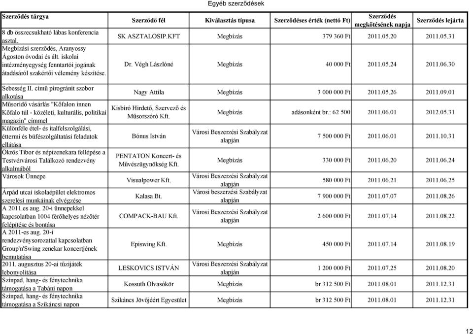 című pirogránit szobor alkotása Műsoridő vásárlás "Kőfalon innen Kőfalo túl - közéleti, kulturális, politikai magazin" címmel Különféle étel- és italfelszolgálási, éttermi és büfészolgáltatási