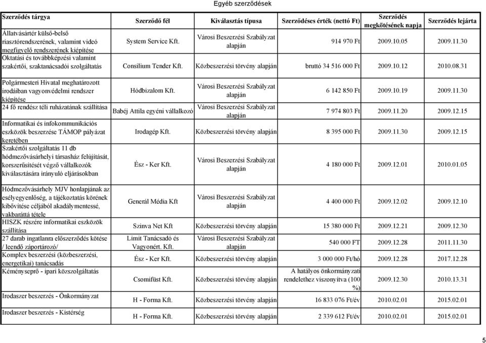 31 Polgármesteri Hivatal meghatározott irodáiban vagyonvédelmi rendszer kiépítése Hódbizalom Kft.