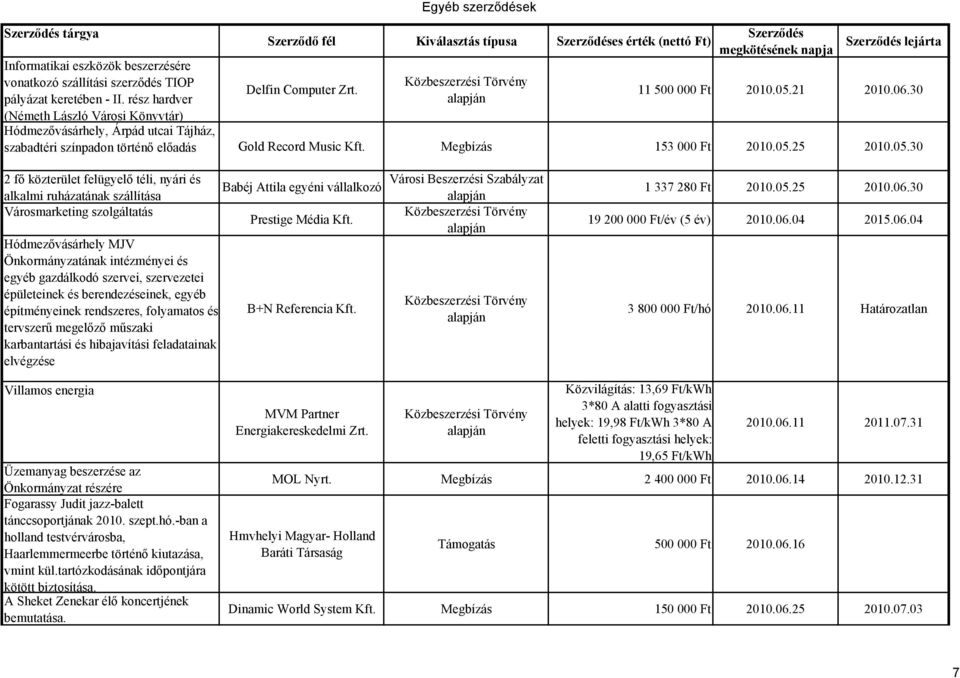 21 2010.06.30 Hódmezővásárhely, Árpád utcai Tájház, szabadtéri színpadon történő előadás Gold Record Music Kft. Megbízás 153 000 Ft 2010.05.